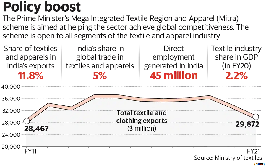 Will mega textile parks help boost the sector? (GS Paper 3, Economy)