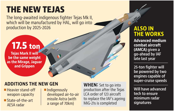 Tejas Mark-2 project (GS Paper 3, Defence)