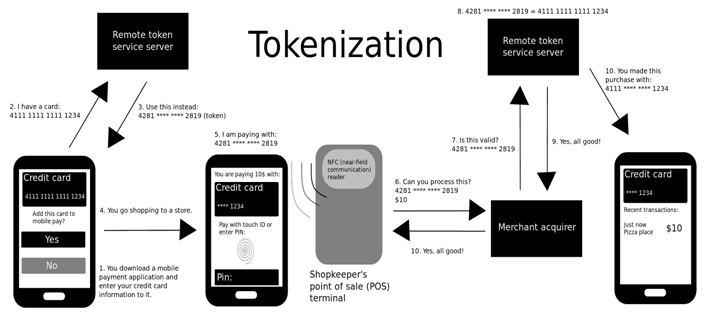 Tokenisation for card transactions (GS Paper 3, Economy)