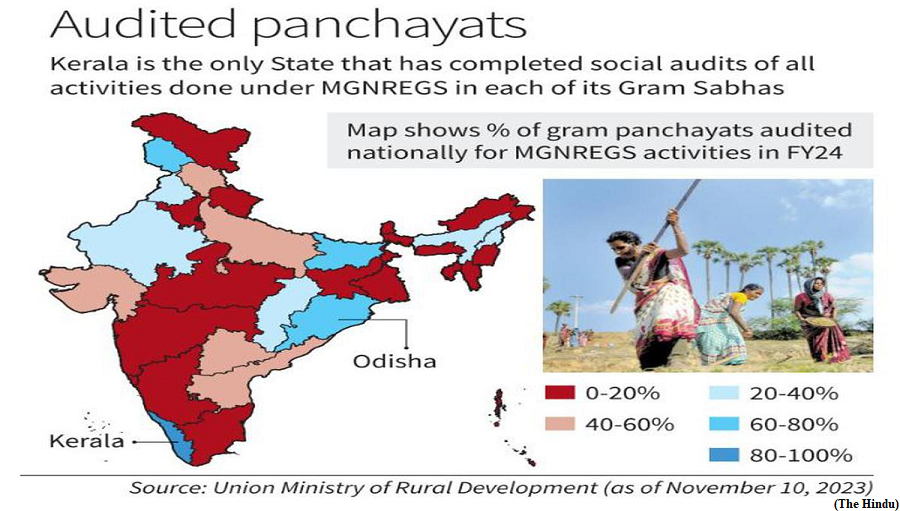 MGNREGS audit crosses 50 percent local bodies in just six States (GS Paper 2, Polity and Constitution)