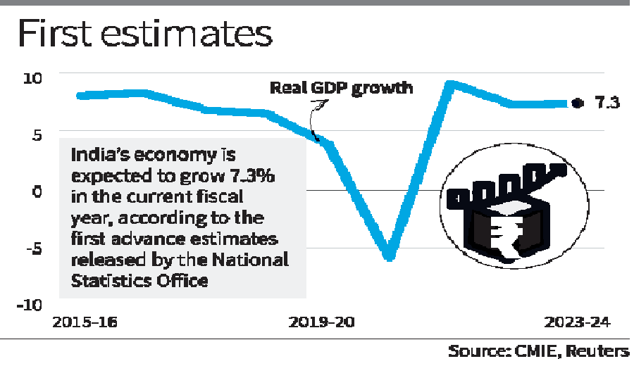 India GDP is estimated to grow by 7.3 percent, says NSO (GS Paper 3, Economy)