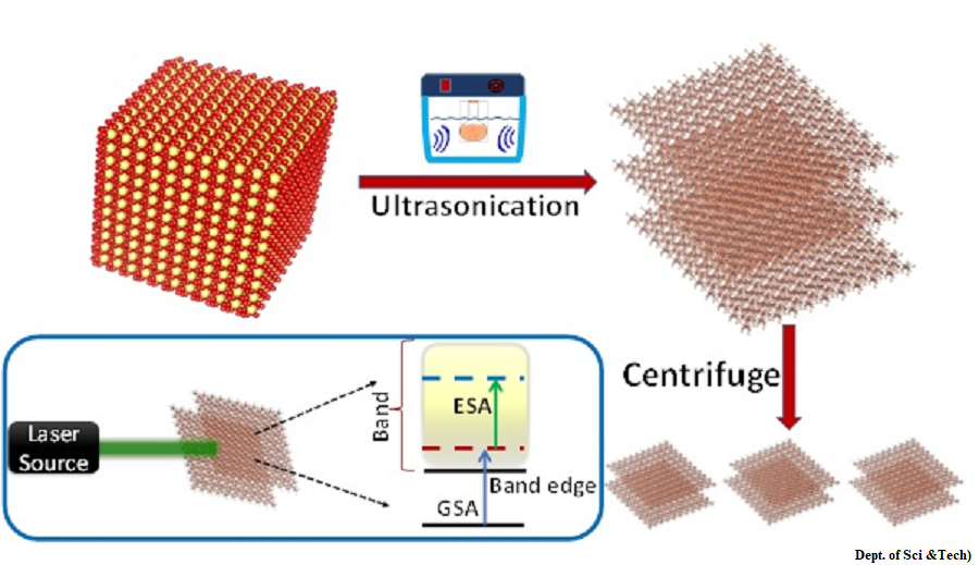 2D nanoflakes of material extracted from iron ore can protect sensitive optical equipment from light induced damage (GS Paper 3, Science and Technology)