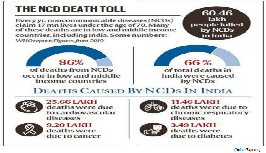 Are non communicable diseases increasing in India? (GS Paper 2, Health)