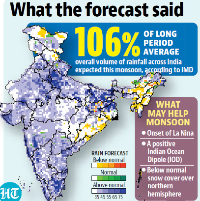 India to get ‘above normal’ rain this monsoon season, IMD forecasts (GS Paper 3, Environment & Ecology)