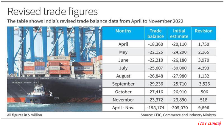 Exim data revised trade deficit narrows by $10 bn (GS Paper 3, Economy)