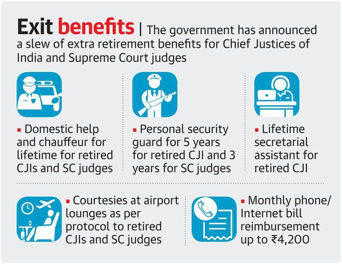 Lifetime perks for former CJIs, SC judges (GS Paper 2, Judiciary)