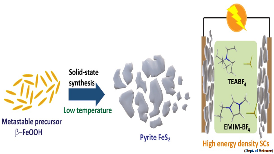 Researchers synthesize highly crystalline pyrite at low temperatures useful for fabricating high energy density supercapacitors (GS Paper 3, Science and Technology)