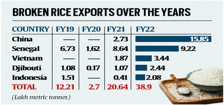 Centre bans broken rice exports (GS Paper 3, Economy)