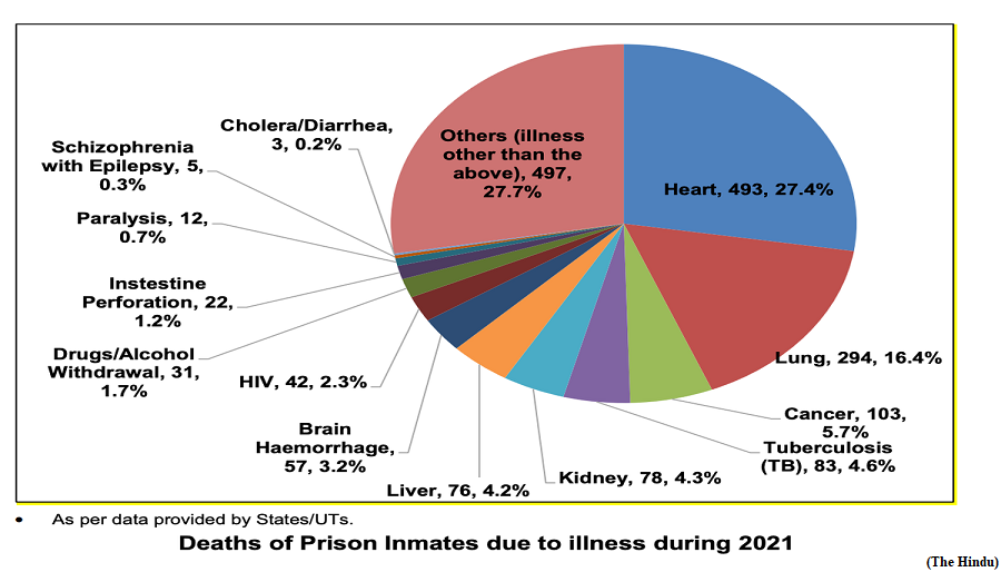 Counting deaths in India prisons (GS Paper 2, Governance)