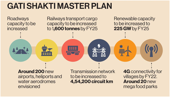 Cabinet clears long-term leasing of railway land for PM Gati Shakti programme (GS Paper 2, Governance)