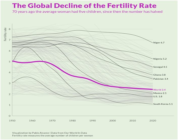 The consequences of declining fertility are many (GS Paper 1, Social Issues)