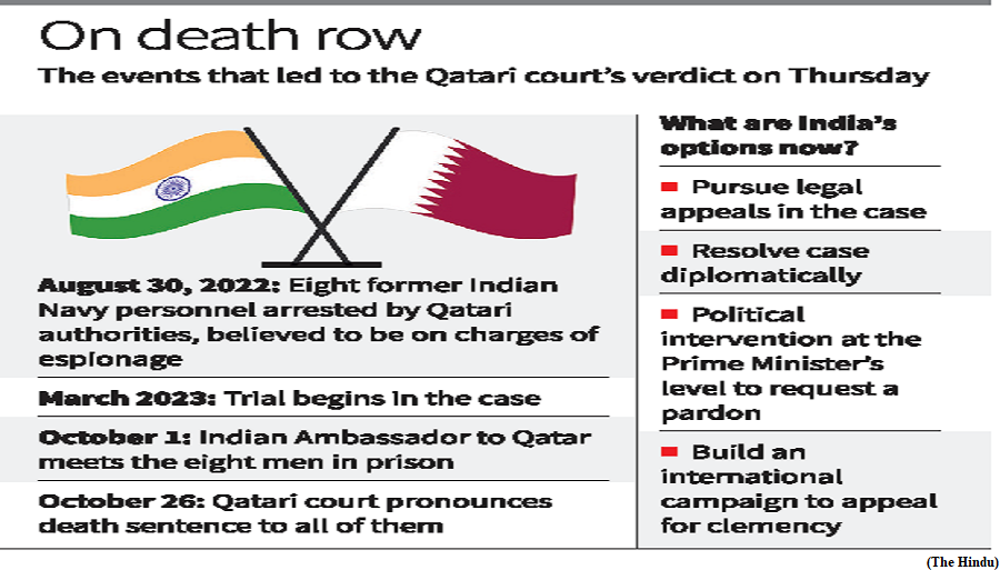 Eight former Navy officers get death penalty in Qatar (GS Paper 2, International Relation)