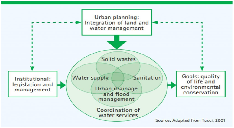 Integrated urban water management system (IUWM) (GS Paper 2, Governance)