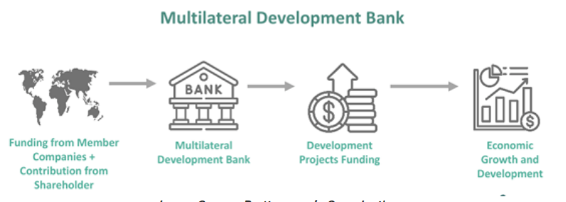 Multilateral Development Banks Reforms (GS Paper 3, Economy)