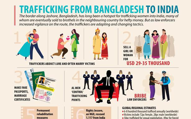 Human Trafficking along India- Bangladesh border (GS Paper 1, Social Issues)