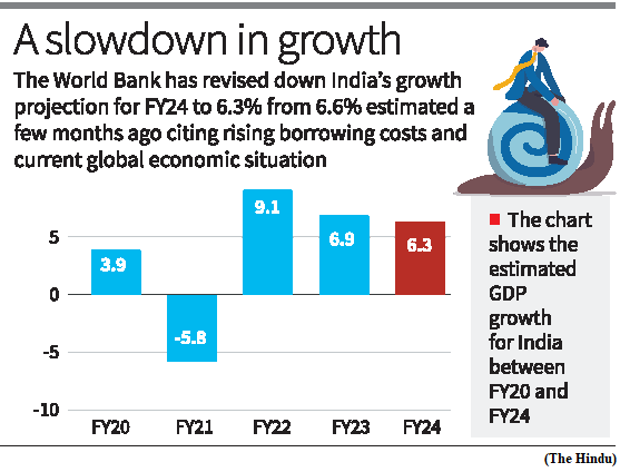 World Bank lowers India’s growth forecast to 6.3% (GS Paper 3, Economy)