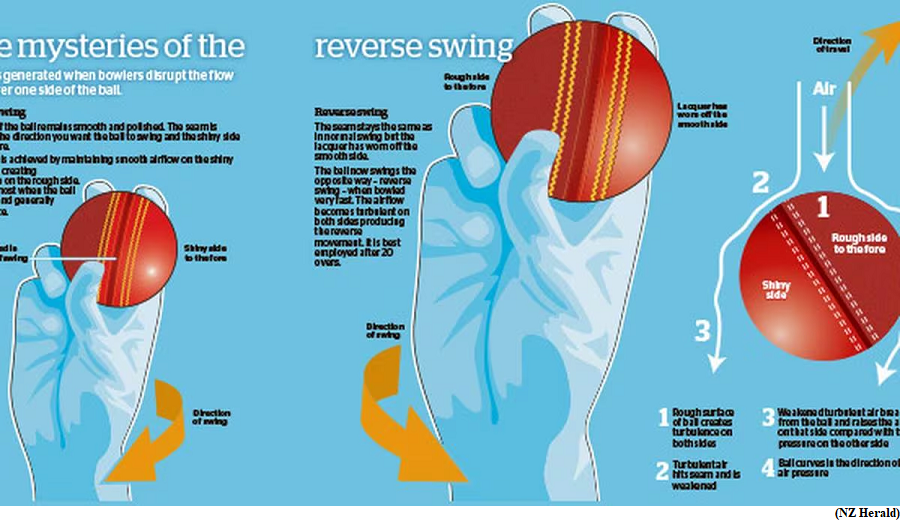 Unravelling the secrets of swing in cricket with physics (GS Paper 3, Science and Technology)