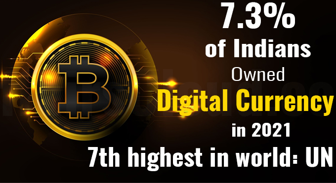 7.3% of Indians owned digital currency in 2021, 7th highest in world: UN (GS Paper 3, Science and Tech)