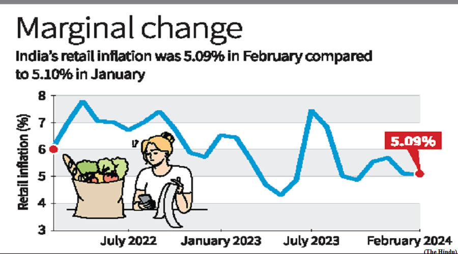 Inflation still at 5.1 percent, but food prices rise (GS Paper 3, Economy)