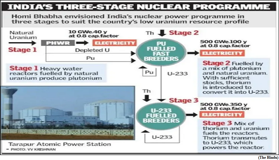 The status of India nuclear programme (GS Paper 3, Science and Technology)