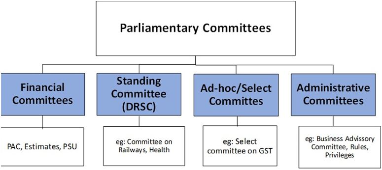 Role of Department Related Parliamentary Standing Committees (DRSC) (GS Paper 2, Polity and Governance)