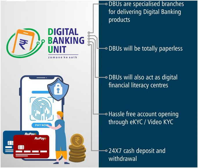 PM dedicates 75 Digital Banking Units across 75 districts	 (GS Paper 3, Economy)