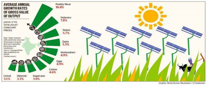 Solar energy: For AmritKaal in agriculture (GS Paper 3, Environment)