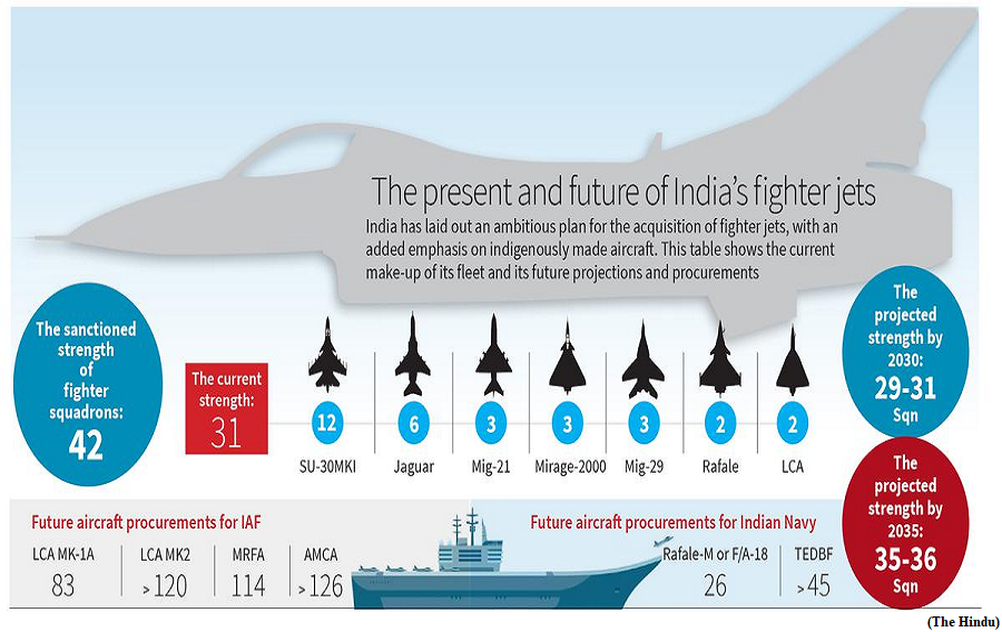 India’s fighter jet conundrum (GS Paper 3, Defence)