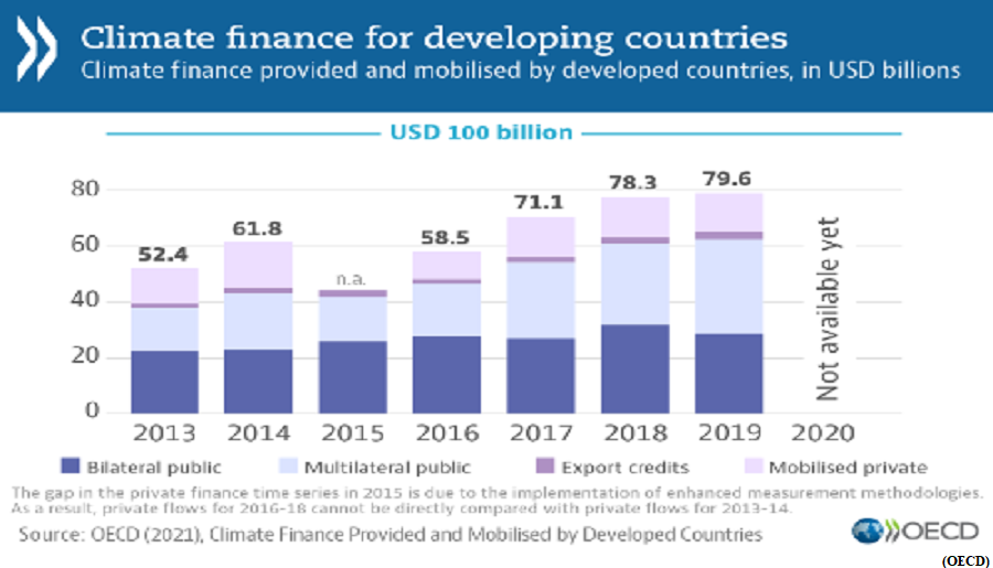 The OECD report on climate finance (GS Paper 3, Environment)