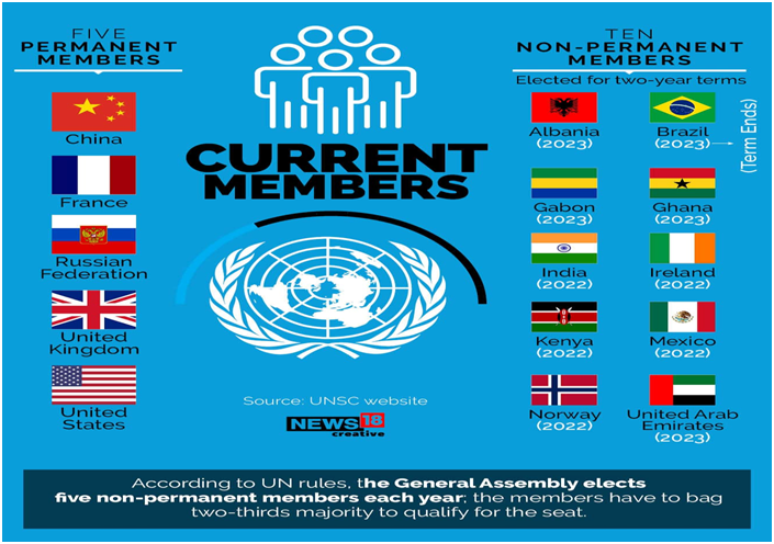 Permanent membership of the UNSC  (GS Paper 2, International Organisation)