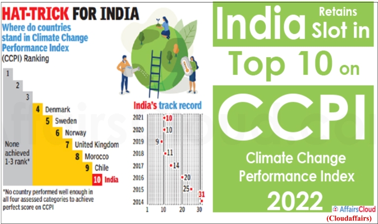 India in Climate Change Performance Index (CCPI) 2023 (GS Paper 3, Environment)