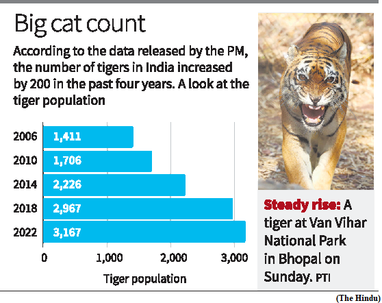 India’s tiger population tops 3,000, shows census (GS Paper 3, Environment)