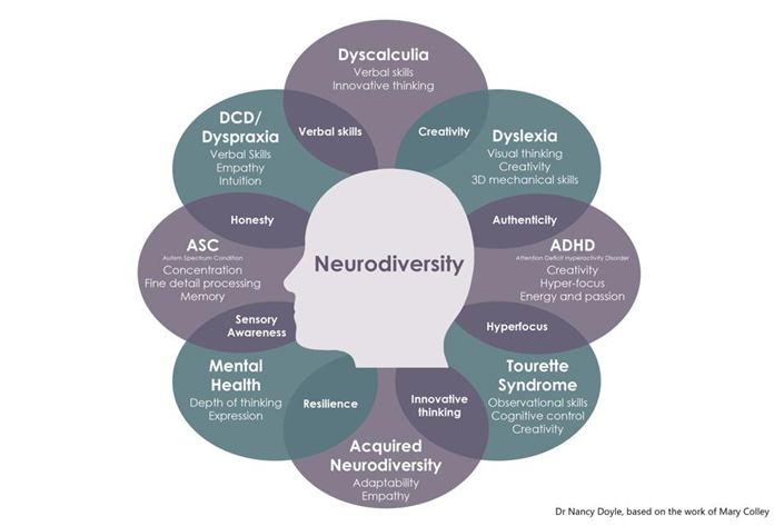 India Inc. needs a neurodiverse workplace (GS Paper 3, Science and Tech)