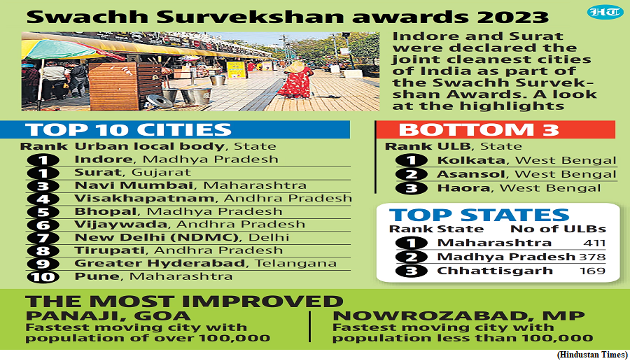 Surat, Indore cleanest cities, Maharashtra tops State list (GS Paper 2, Governance)