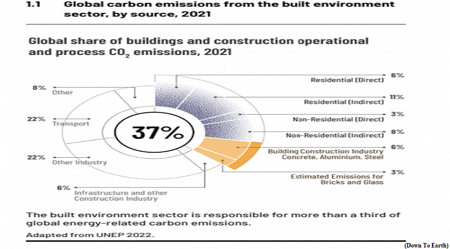UN report outlines how developing, developed countries can reduce emissions from constructions (GS Paper 3, Environment)