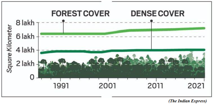 The case for open  verifiable forest cover data (GS Paper 3, Environment)